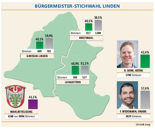 Wahlergebnis Stichwahl